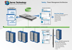 Server Technology Sentry Power Manager