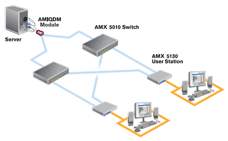 Brodcast KVM: Avocent AMX 5000 Series Matrix KVM switch
