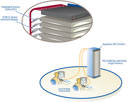 Avocent AutoView Analog KVM Application Diagram