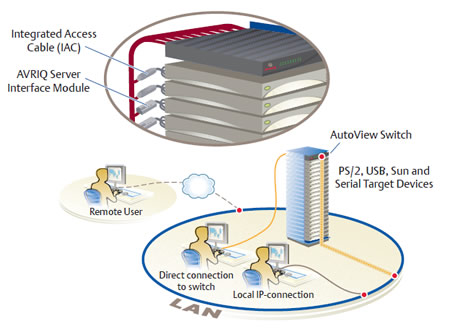 Avocent AutoView Digital KVM Application Diagram