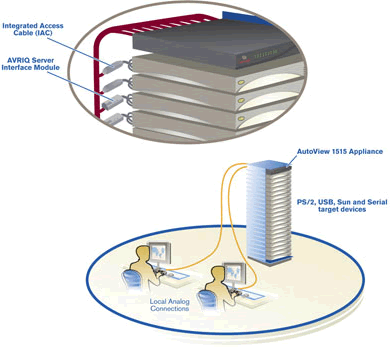 Avocent AV1515 Functional Diagram