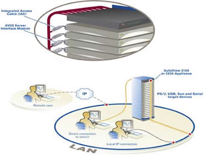 Avocent AV3200-001 KVM Switch Solution Diagram