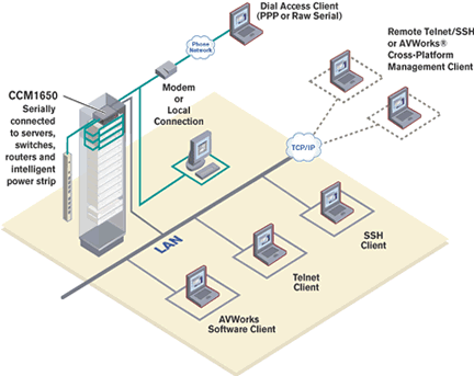 Avocent CCM1650 Console Server Diagram
