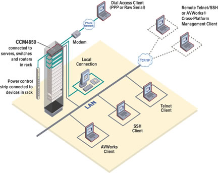 Avocent CCM4850 Console Server Diagram