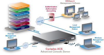 Avocent Cyclades ACS Console Server Diagram