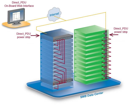 Avocent Direct PDU Application Diagram