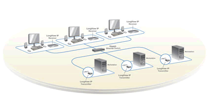 Avocent LongView IP Digital Extender Diagram
