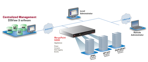 Avocent MGP5200 MergePoint 5200 Solution Diagram
