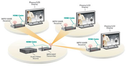 Avocent MPX1000 Wireless HDMI Installation Diagram