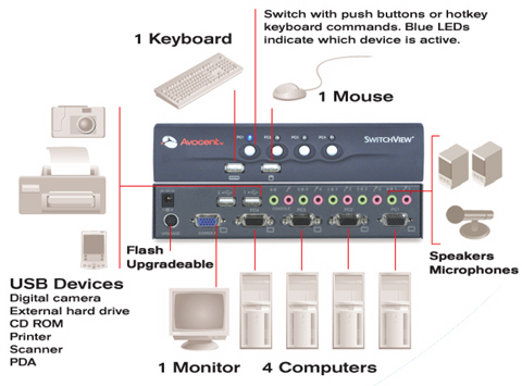 Avocent SwitchView USB 4 Port Audio KVM Switch Diagram