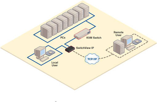 Avocent SwitchView IP - diagram
