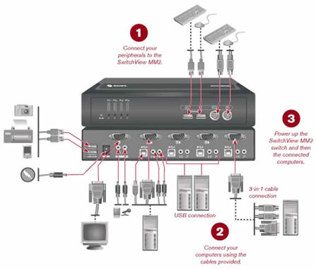 Avocent SwitchView MM2 Diagram