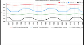 CRAC Supply and Return Temperature Graph