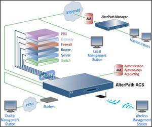 Cyclades AlterPath ATP0155 ACS32 Function Diagram
