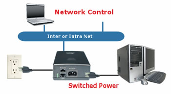 Dataprobe iBoot Application Diagram