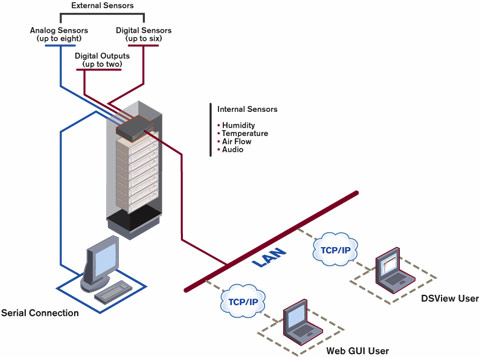 Avocent EVR1500 Monitoring Appliance Diagram