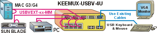 Block Diagram of Universal USB KVM Switch