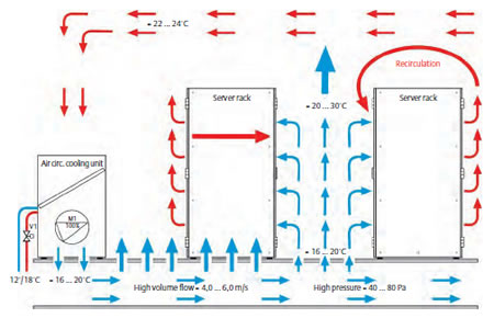 Conventional Data Center Example