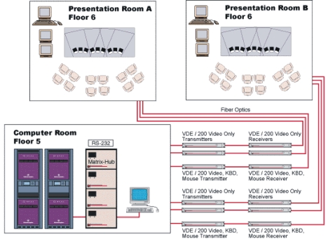 Lightwave's Matrix-Hub and VDE/200 solutions for multiple conference/presentation room environments