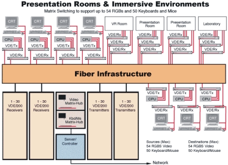 Lightwave's Matrix-Hub and VDE/200 solutions for multiple presentation rooms and immersive environments, supporting 54 RGBS and 50 Keyboards and Mice