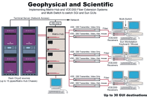 Diagram - Lightwave's Matrix-Hub, VDE/200, and Multi-Switch in a geophysical/scientific environment that has implemented the Onyx2 Groupstation concept