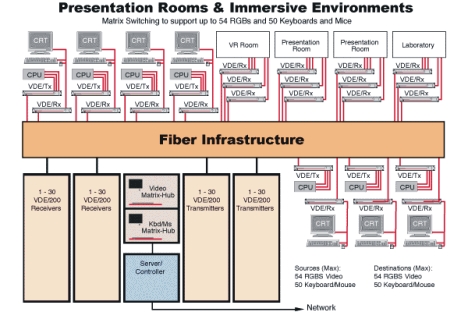 Diagram - Lightwave's Matrix-Hub and VDE/200 in an immersive environment