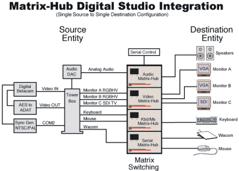 Lightwave's Matrix-Hub configuration in a digital studio environment