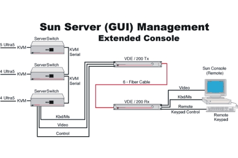 Lightwave's ServerSwitch and VDE/200 in a server administration environment.
