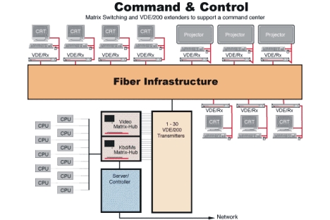 Lighwave's Matrix-Hub and VDE/200 supporting a command center