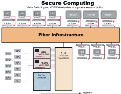 Lightwave's VDE/200 and Matrix-Hub in a secure computing environment.