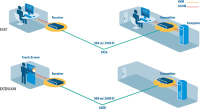 Minicom KVMS Extender 0DT50002 Typical Application