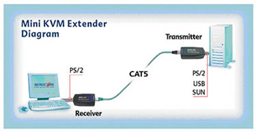 Minicom CAT5 Mini KVM Extender Diagram