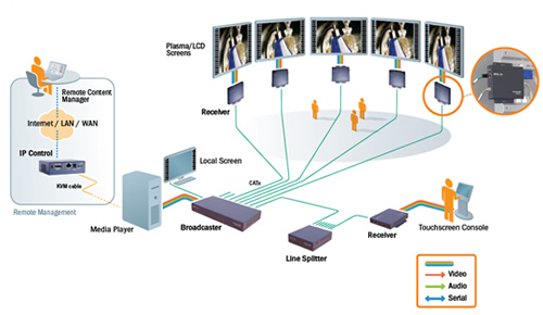 Minicom DS Vision 3000 Typical Application