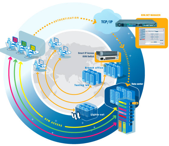 Minicom KVM.net Diagram