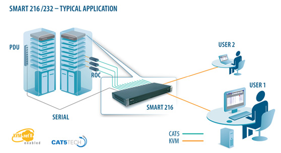 Minicom Smart 216 CAT5 KVM Application Diagram