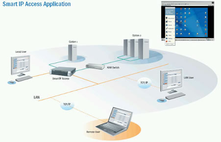 Minicom Smart IP Access Diagram