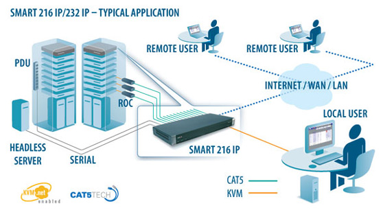 Minicom Smart IP Multi-User Application Diagram