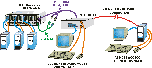 NTI INTERMUX-Lara Remote Server Management KVM Access Over IP