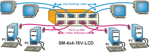 The SM-nXm-15V-LCD Video Matrix Switch allows you to connect multiple video sources (computers) to multiple destinations (projectors, monitors, etc.)