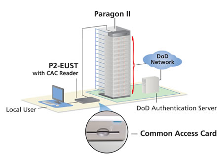 Raritan Paragon II CAC Reader Solution Diagram
