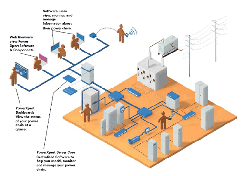 Eaton Power Xpert Software Application Diagram