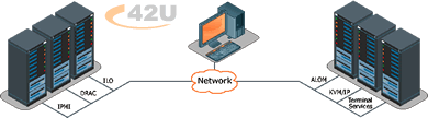 Integrated Service Processor Management