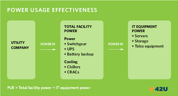 PUE = Power Usage Effectiveness (PUE)