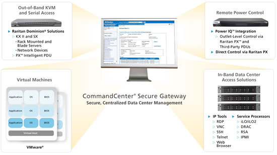 Raritan CommandCenter Secure Gateway Diagram