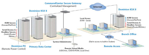 Raritan Dominion KSX II Application Diagram
