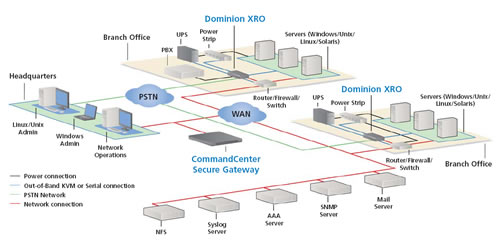Raritan Dominion XRO Diagram