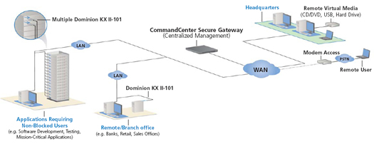 Raritan Dominion KX2-101 Application Diagram