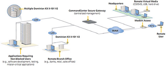 Raritan Dominion KXII-101 V2 Application Diagram