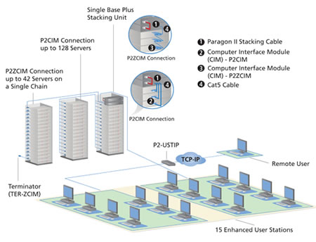 Raritan Paragon II Example Configuration