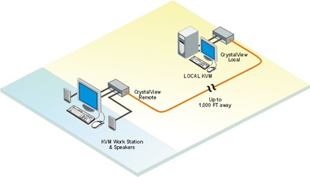 Rose CrystalView CAT5 USB KVM Extender Diagram